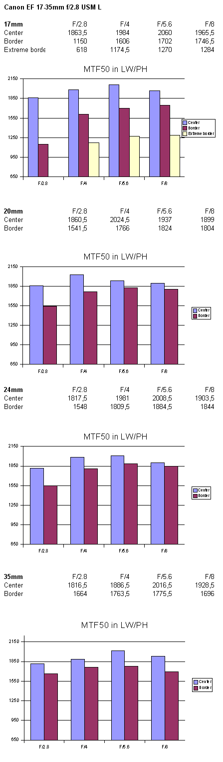 Canon EF 17-35mm f/2.8 USM L - Review / Lab Test Report - Analysis