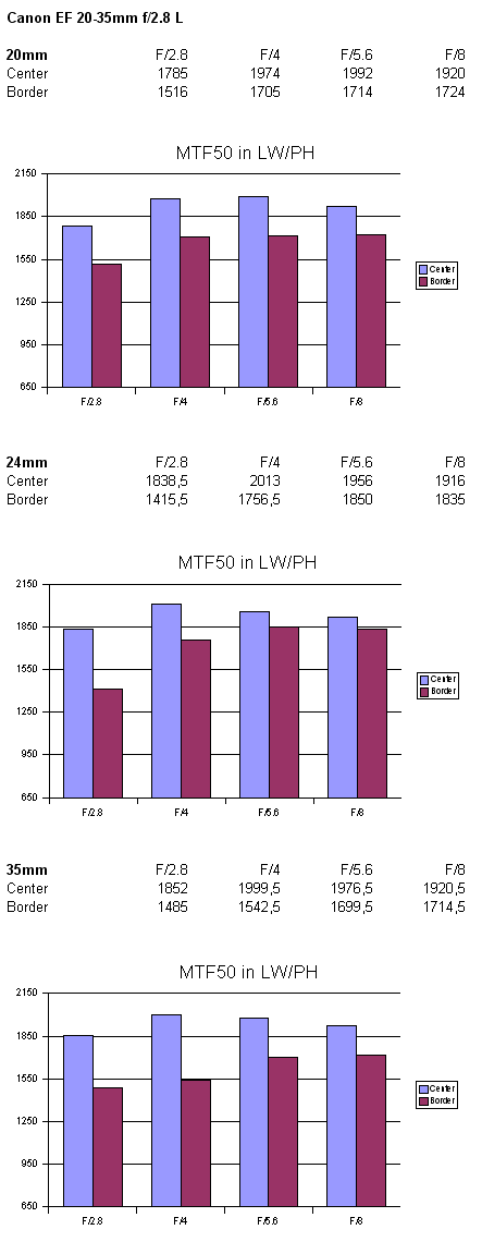 Canon EF 20-35mm f/2.8L - Review / Lab Test Report - Analysis