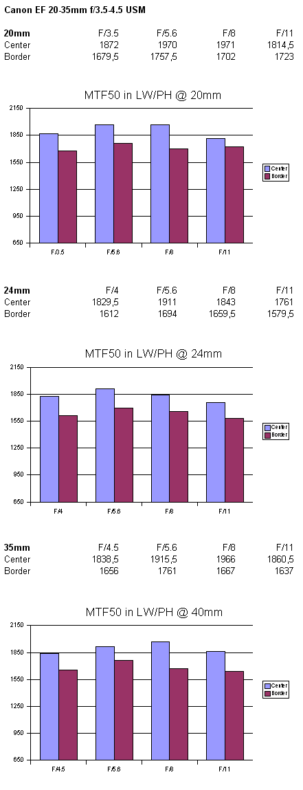 Canon EF 20-35mm f/3.5-4.5 USM - Review / Test Report - Analysis