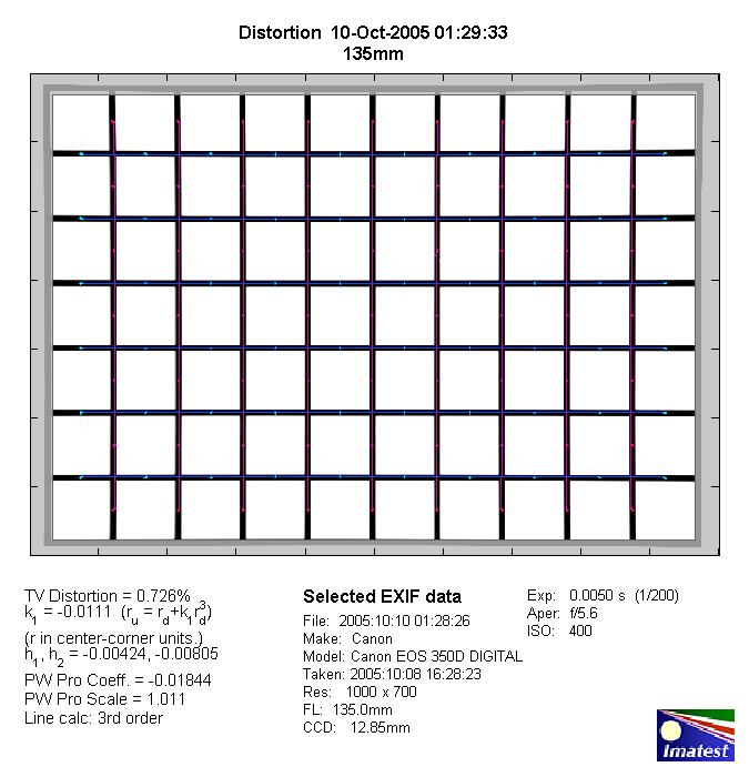 Canon EF 28-135mm f/3.5-5.6 USM IS - Review / Test Report - Analysis