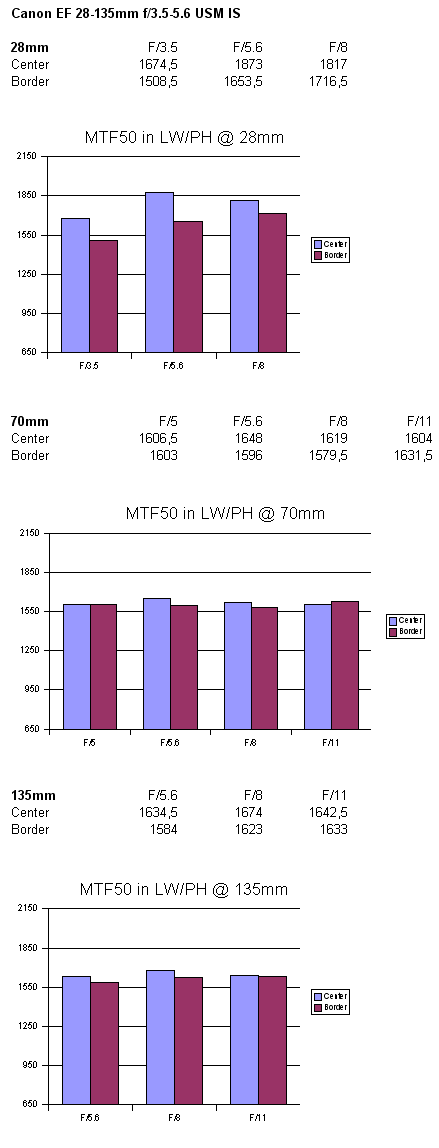Canon EF 28-135mm f/3.5-5.6 USM IS - Review / Test Report - Analysis