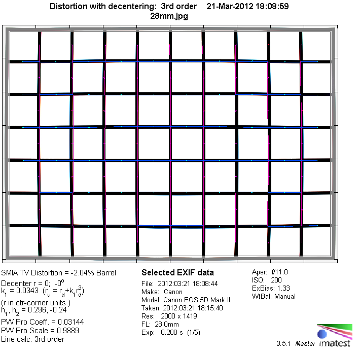 Canon EF 28mm f/1.8 USM - Full Format Review / Test - Analysis