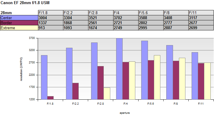 Canon EF 28mm f/1.8 USM - Full Format Review / Test - Analysis