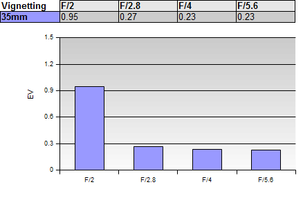 Lens Sweet Spot Chart Canon