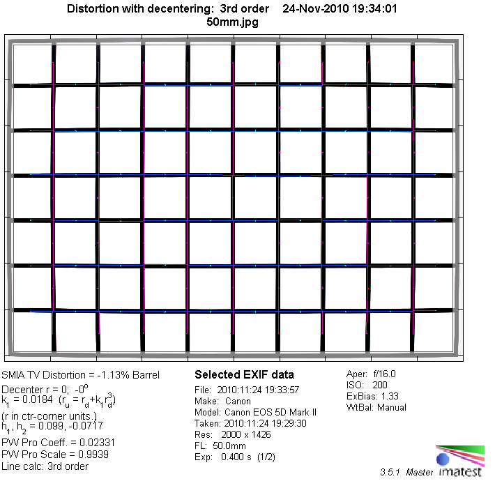 Lens Sweet Spot Chart Canon