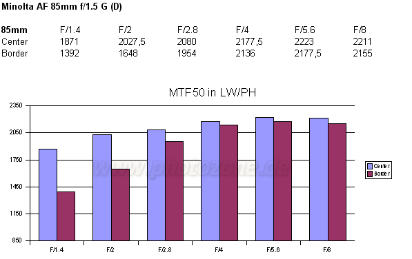 Minolta AF 85mm f/1.4G D - LEGACY Test Report
