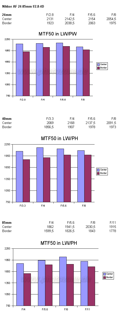 Nikkor AF 24-85mm f/2.8-4 D IF - Review / Test Report - Analysis