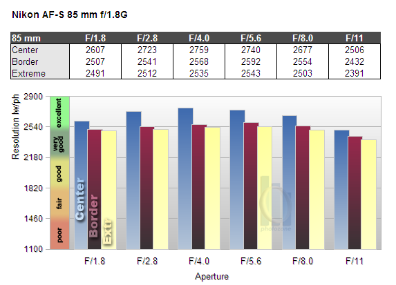 nikon 85mm 1.8 sweet spot
