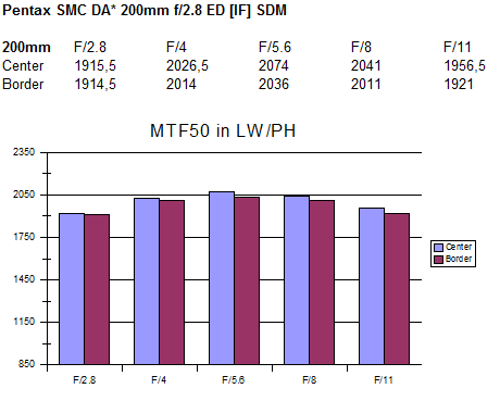 Pentax SMC DA* 200mm f/2.8 ED [IF] SDM - Review / Test Report