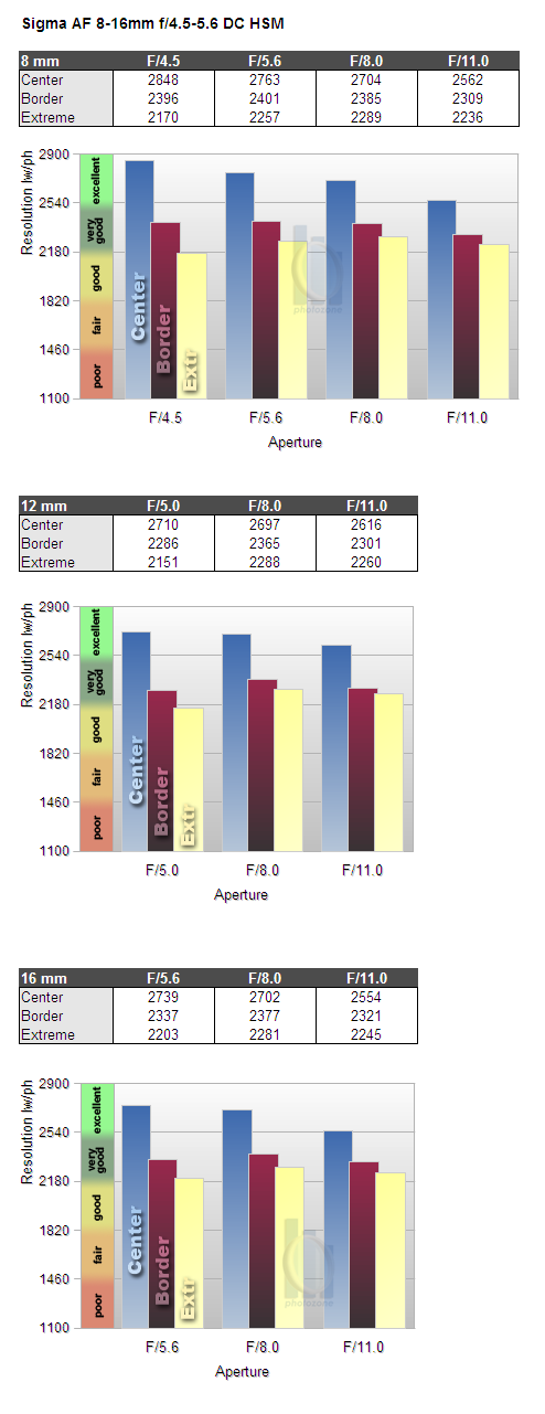 Sigma AF 8-16mm f/4.5-5.6 DC HSM (DX) - Review / Lab Test Report
