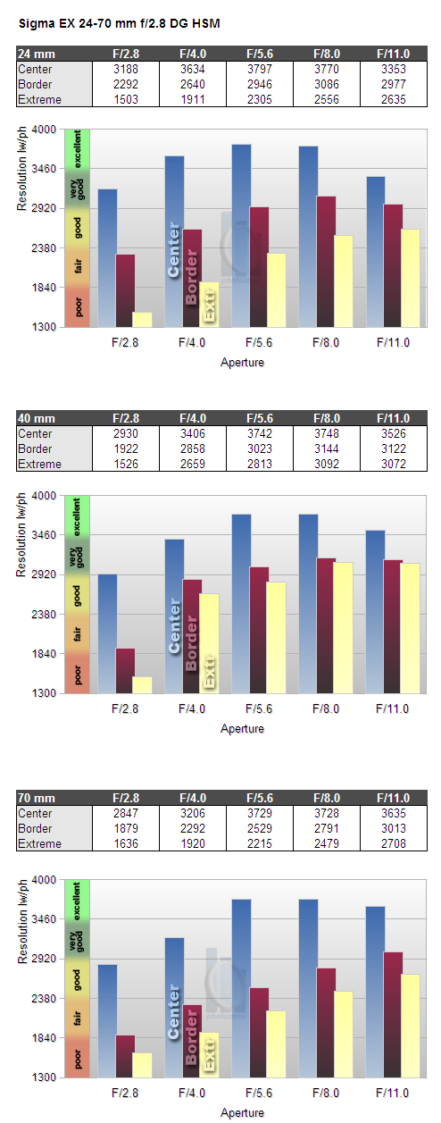 Sigma AF 24-70mm f/2.8 EX DG HSM (FX) - Review / Test Report