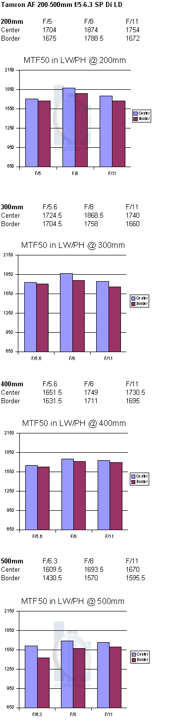 Tamron AF 200-500mm f/5-6.3 SP Di LD IF - Review / Lab Test Report