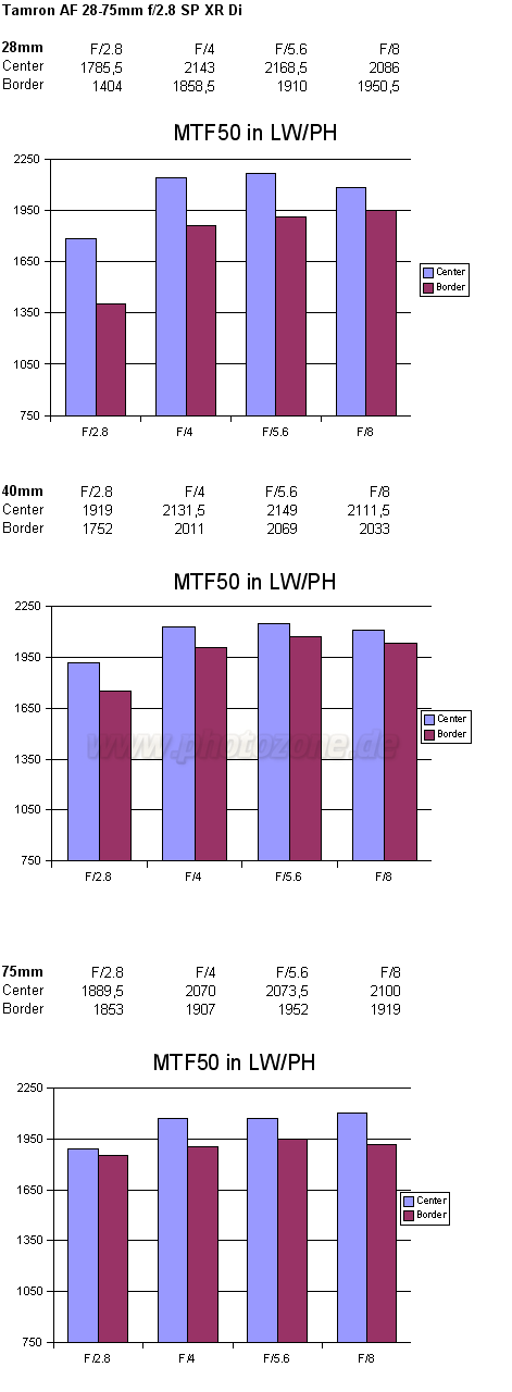 Tamron Af 28 75mm F 2 8 Sp Xr Di Ld Aspherical If Nikon Review Lab Test Report Analysis