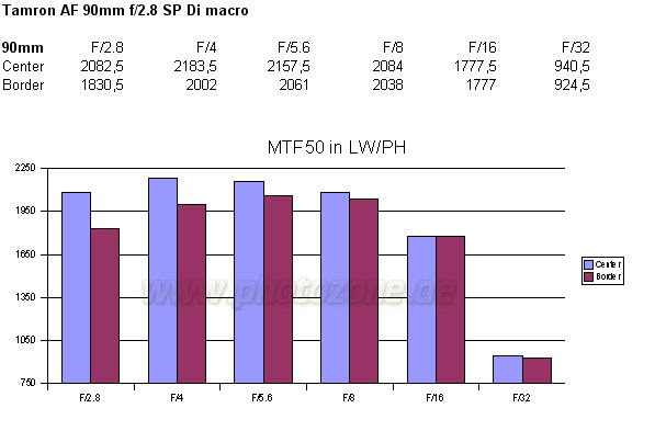 Tamron AF 90mm f/2.8 SP Di macro (Nikon mount) - Review / Lab Test