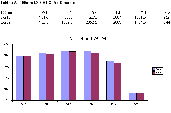 Tokina AF 100mm f/2.8 AT-X Pro D macro - Review / Test Report