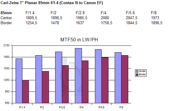 Zeiss Planar T* 85mm f/1.4 (Contax N to Canon EF) - Review / Test